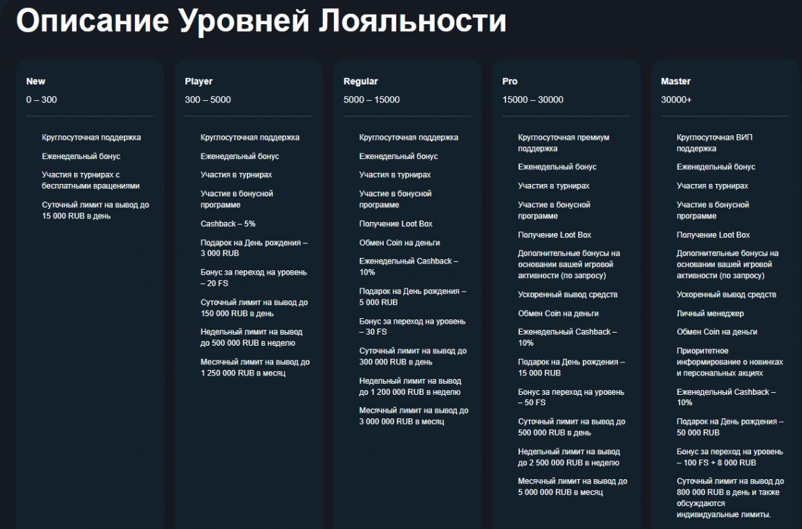 Уровни программы лояльности Gama Casino